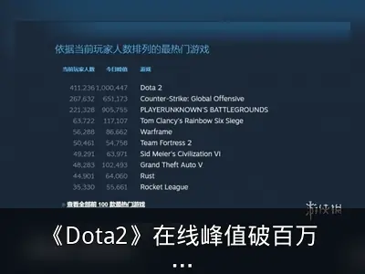 《Dota2》在线峰值破百万 超《CS：GO》