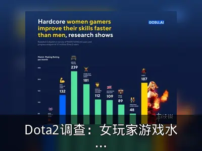 Dota2调查：女玩家游戏水平提升比男玩家快