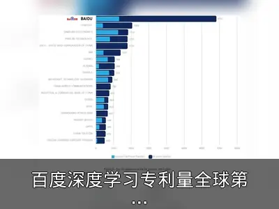 百度深度学习专利量全球第一，超第二名三倍