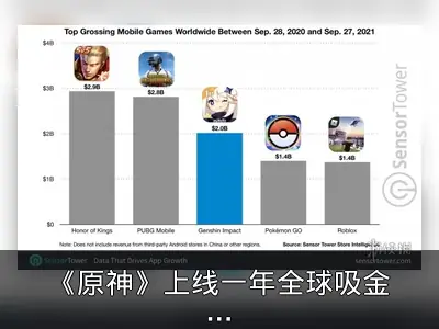 《原神》上线一年全球吸金129亿