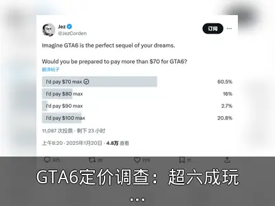 GTA6定价调查：超六成玩家拒绝70美元以上