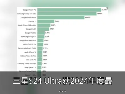 三星S24 Ultra获2024年度最佳手机，苹果跌出前四