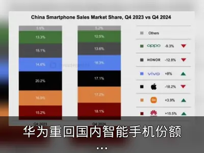 华为重回国内智能手机份额榜首：2024年Q4数据回顾