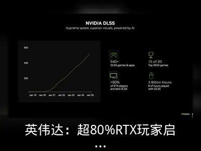 英伟达：超80%RTX玩家启用DLSS