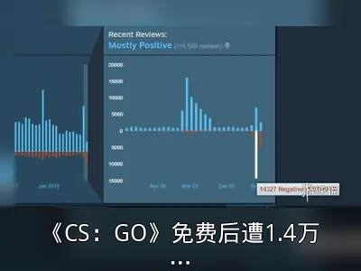 《CS：GO》免费后遭1.4万差评，玩家不满收费变免费