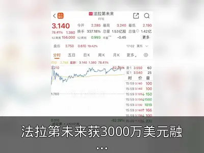 法拉第未来获3000万美元融资股价大涨78%